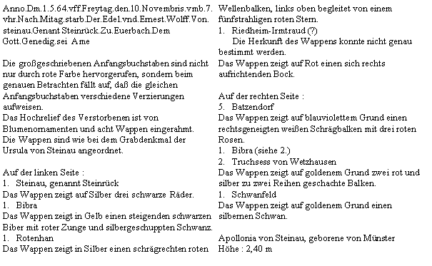 Textfeld: Anno.Dm.1.5.64.vff.Freytag.den.10.Novembris.vmb.7.vhr.Nach.Mitag.starb.Der.Edel.vnd.Ernest.Wolff.Von.steinau.Genant Steinrck.Zu.Euerbach.Dem Gott.Genedig.sei  AmeDie grogeschriebenen Anfangsbuchstaben sind nicht nur durch rote Farbe hervorgerufen, sondern beim genauen Betrachten fllt auf, da die gleichen Anfangsbuchstaben verschiedene Verzierungen aufweisen.Das Hochrelief des Verstorbenen ist von Blumenornamenten und acht Wappen eingerahmt.Die Wappen sind wie bei dem Grabdenkmal der Ursula von Steinau angeordnet.Auf der linken Seite :Steinau, genannt SteinrckDas Wappen zeigt auf Silber drei schwarze Rder.BibraDas Wappen zeigt in Gelb einen steigenden schwarzen Biber mit roter Zunge und silbergeschuppten Schwanz.RotenhanDas Wappen zeigt in Silber einen schrgrechten roten Wellenbalken, links oben begleitet von einem fnfstrahligen roten Stern.Riedheim-Irmtraud (?)      Die Herkunft des Wappens konnte nicht genau bestimmt werden.Das Wappen zeigt auf Rot einen sich rechts aufrichtenden Bock.Auf der rechten Seite :BatzendorfDas Wappen zeigt auf blauviolettem Grund einen rechtsgeneigten weien Schrgbalken mit drei roten Rosen.Bibra (siehe 2.)Truchsess von WetzhausenDas Wappen zeigt auf goldenem Grund zwei rot und silber zu zwei Reihen geschachte Balken.SchwanfeldDas Wappen zeigt auf goldenem Grund einen silbernen Schwan.Apollonia von Steinau, geborene von MnsterHhe : 2,40 m